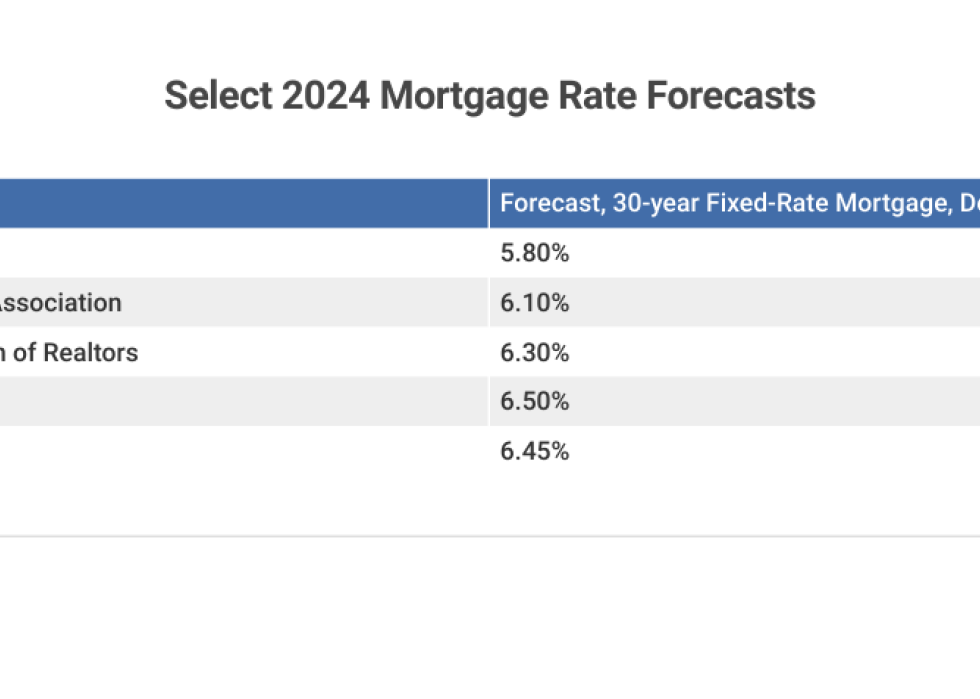table showing 2024 Mortgage Rate Predictions