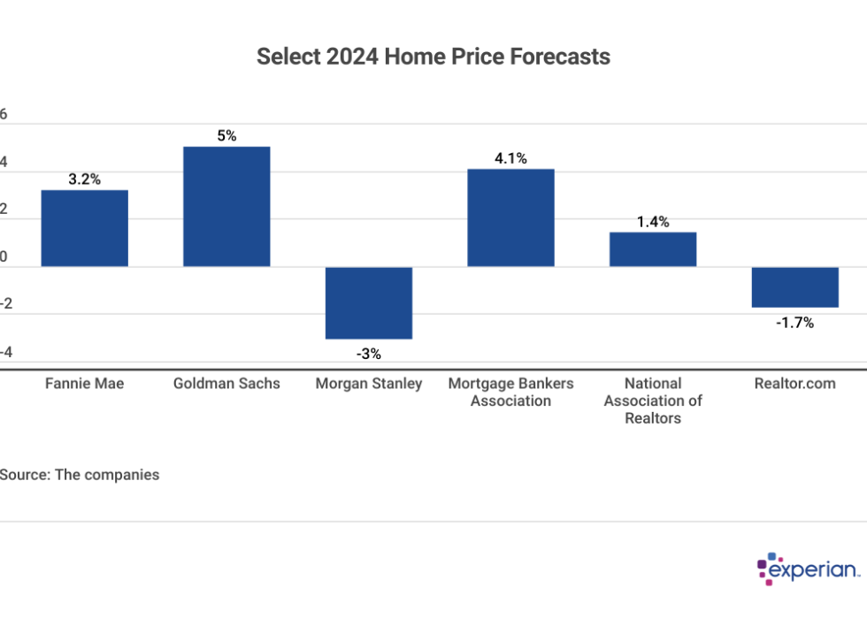 table showing 2024 Home Price Predictions