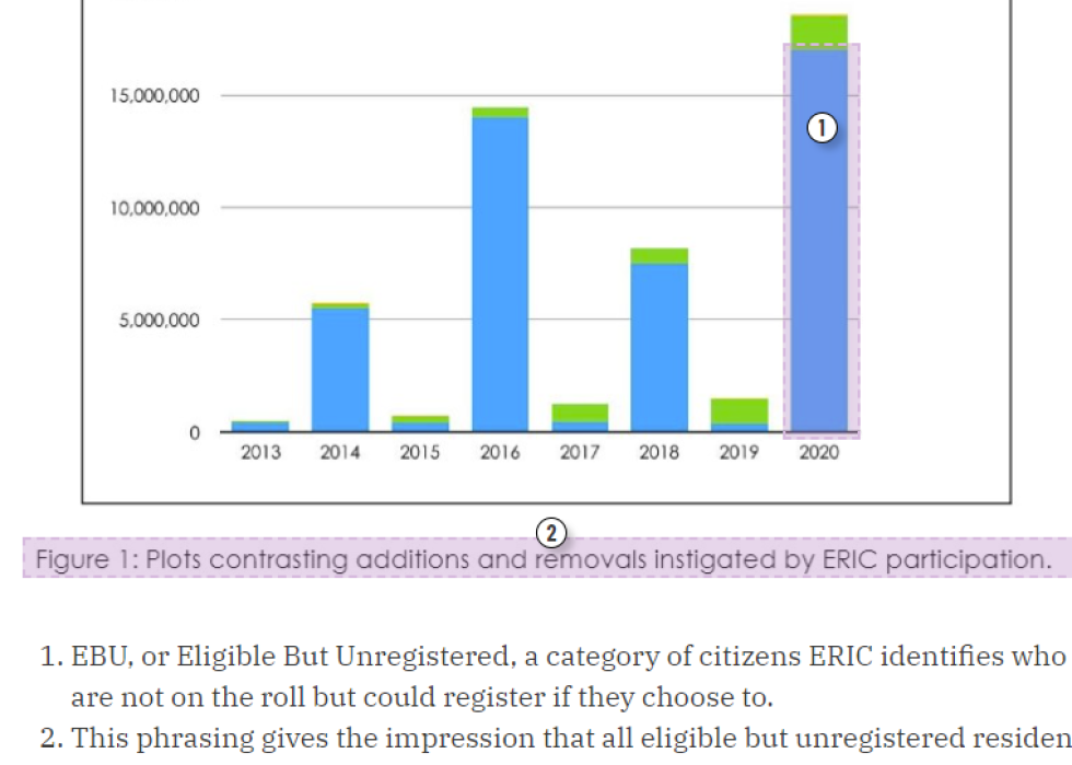 Chart showing How Honey's graph misrepresents ERIC's effect on voter rolls