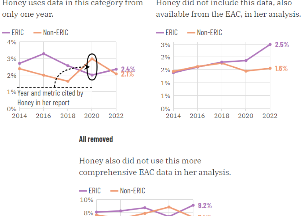 Charts showing what data Honey used