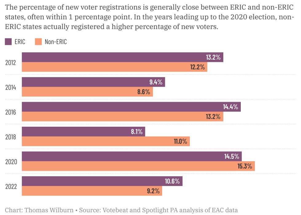 ERIC’s effect on voter roll additions appears to be minimal