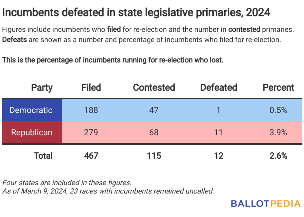 Chart showing number of incumbents defeated in state legislative primaries