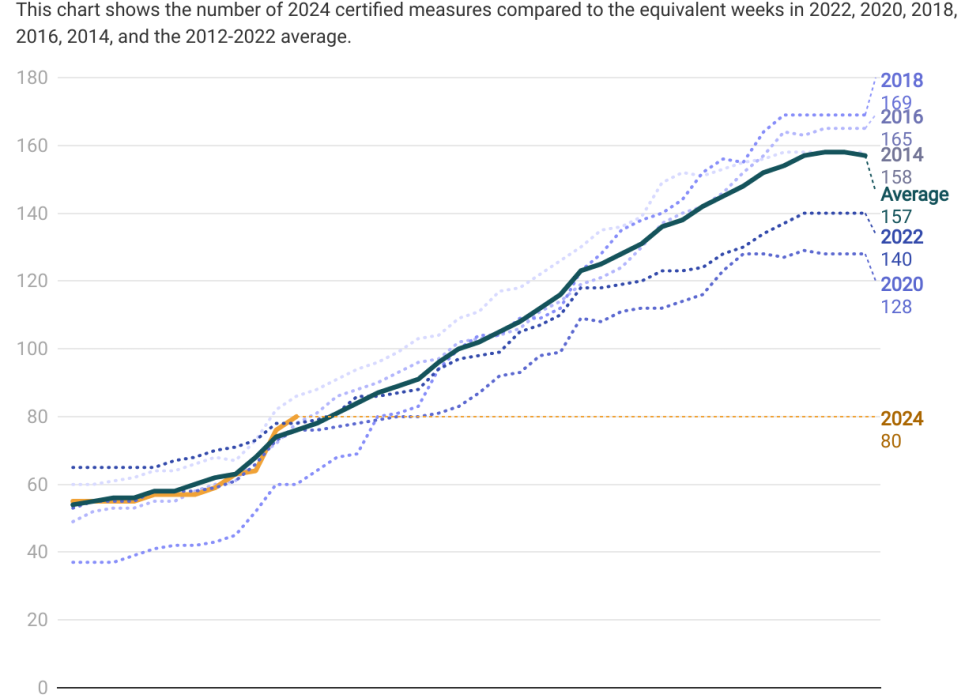 chart: “The Tuesday Count: Certified statewide ballot measures by week in 2024 compared to past even-year elections”