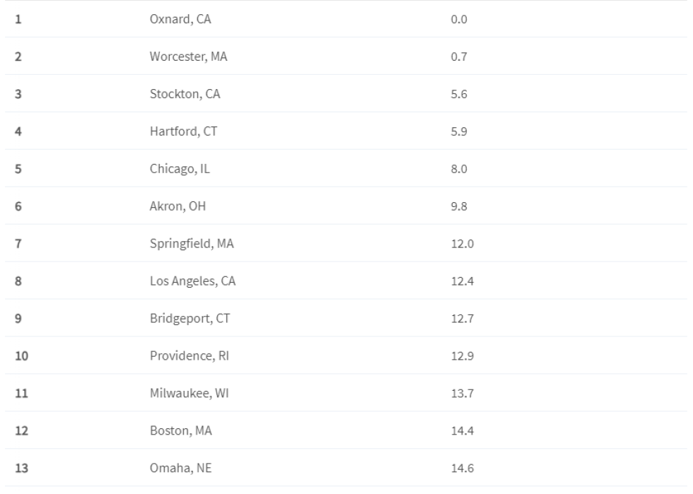 table: 15 worst cities for job seekers in a2024