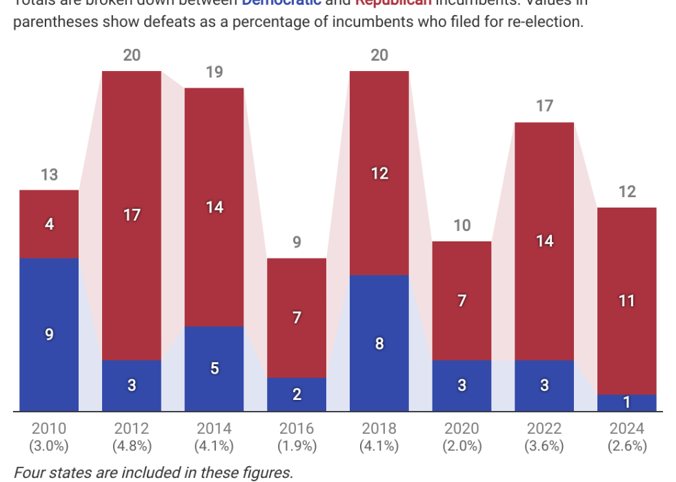 table showing incumbents defeated in state legislative primaries