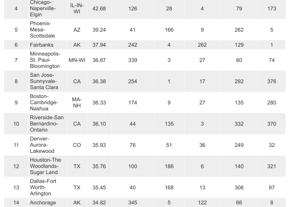 table showing top 20 best metro areas for HVAC technicians