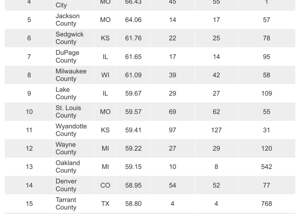 table showing top 20 of 2024's most vulnerable counties for tornado damage