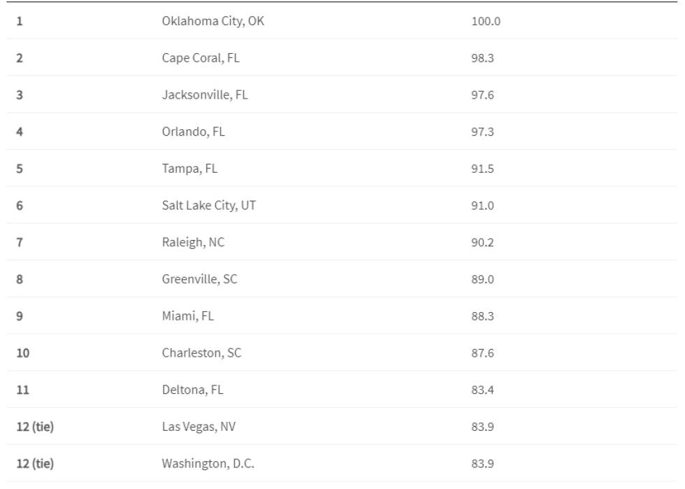 table: top 15 cities for job seekers in 2024