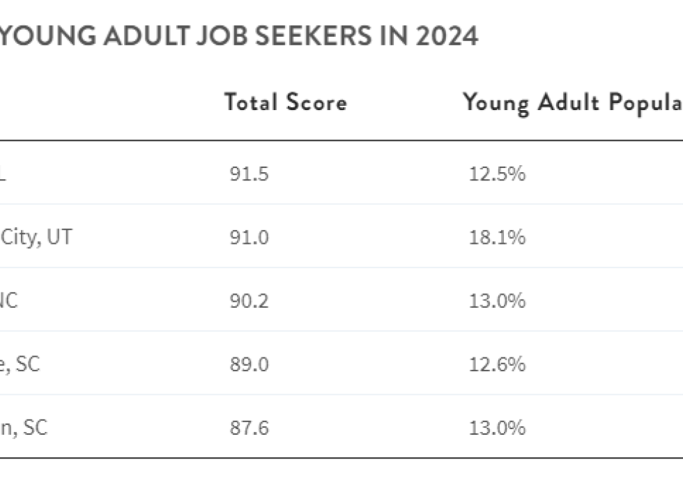 table: top 5 cities for young adult job seekers in 2024