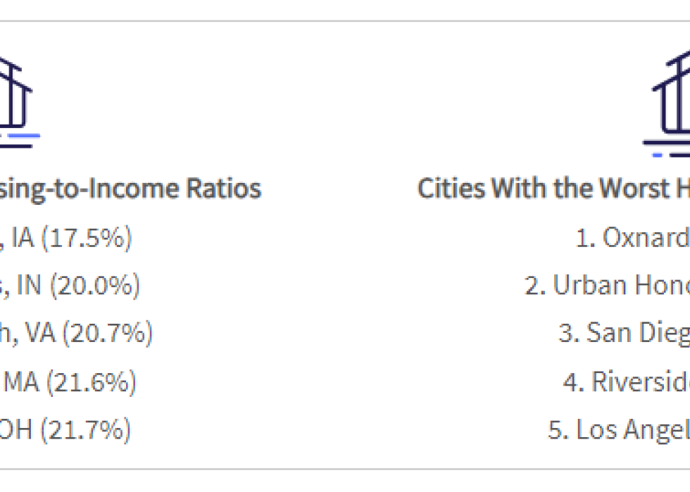 graphic: two top 5 lists showing best and worst housing-to-income ratio