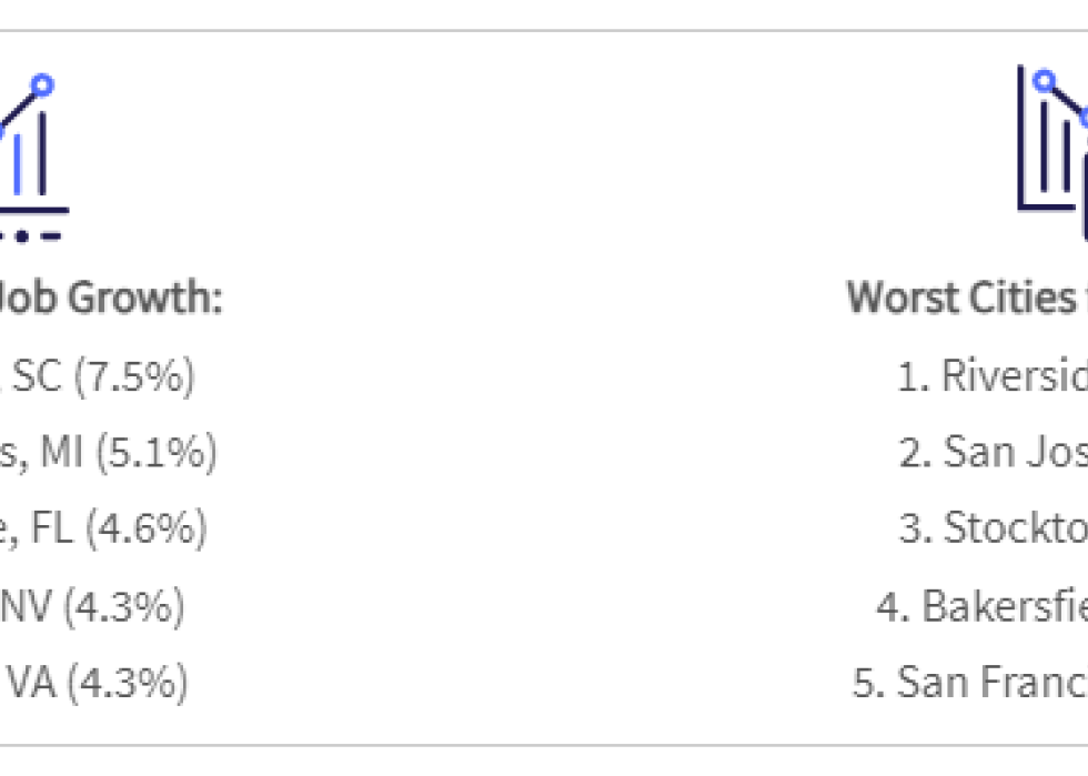 graphic: two top 5 lists showing best cities for job growth and worst cities for job growth