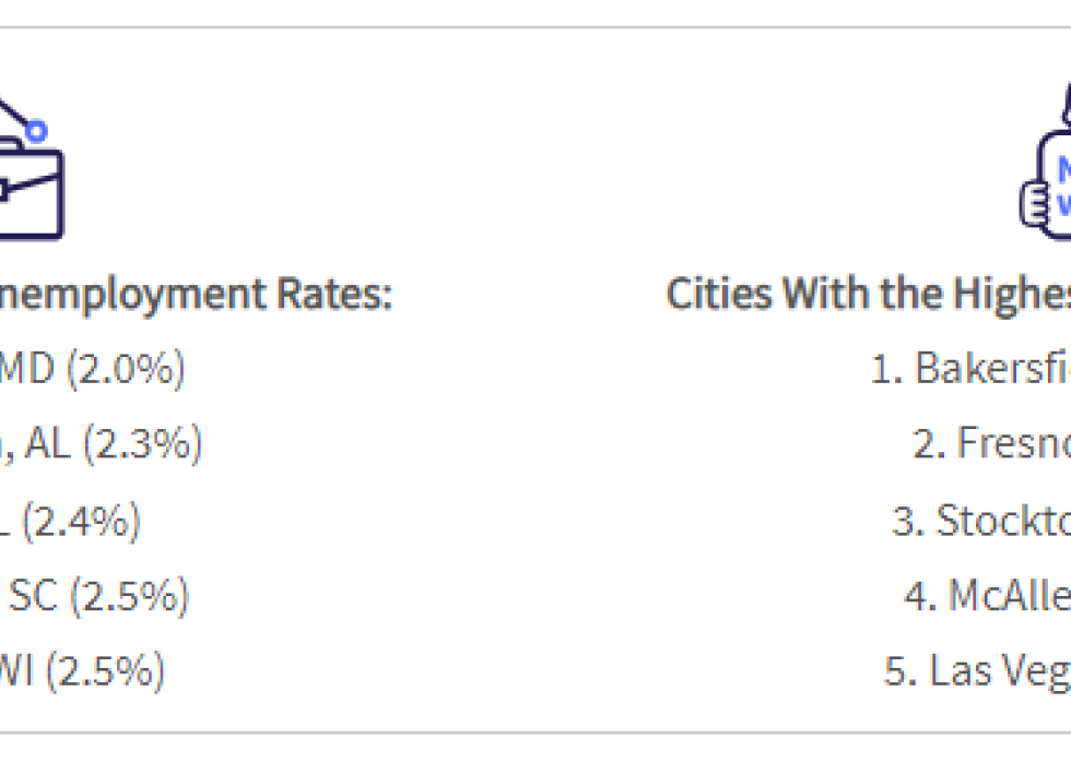 graphic: two top 5 lists showing lowest and highest unemployment rates