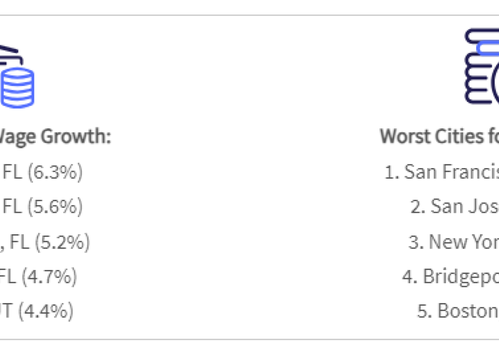graphic: two top 5 lists showing best cities for wage growth and worst cities for wage growth