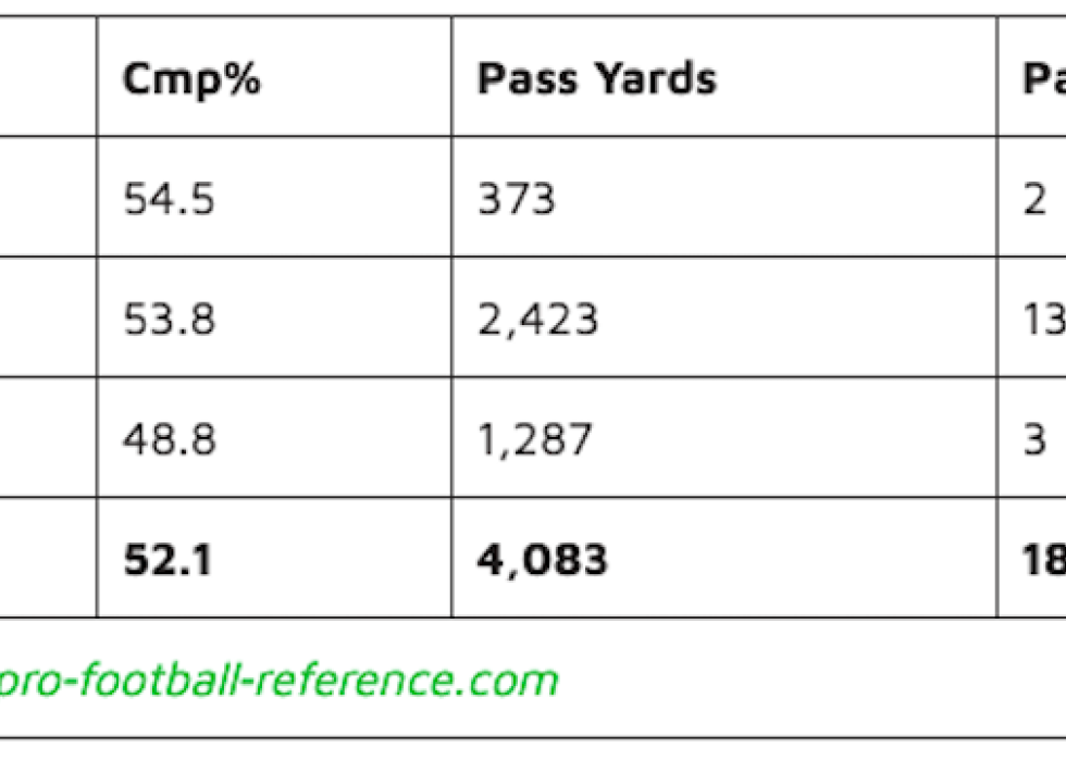 JaMarcus Russell NFL Career Statistics chart.