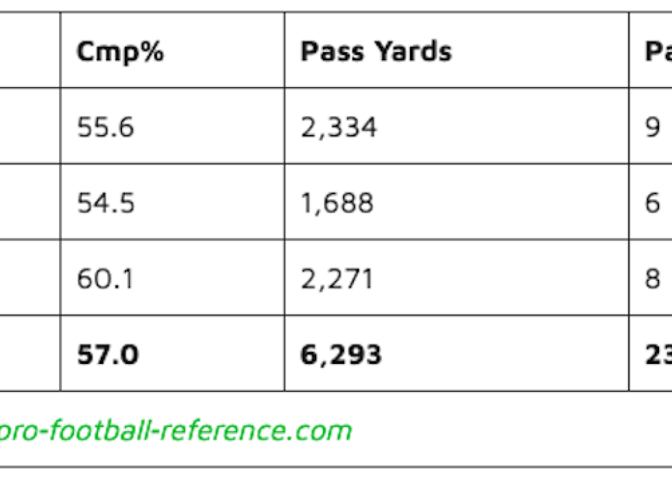 Zach Wilson NFL Career Statistics chart.