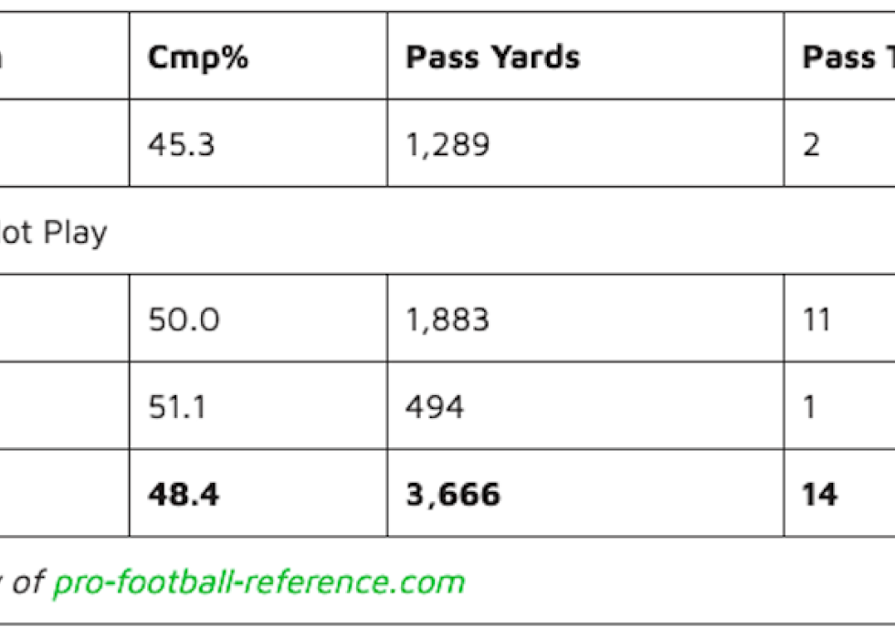 Ryan Leaf NFL Career Statistics chart.