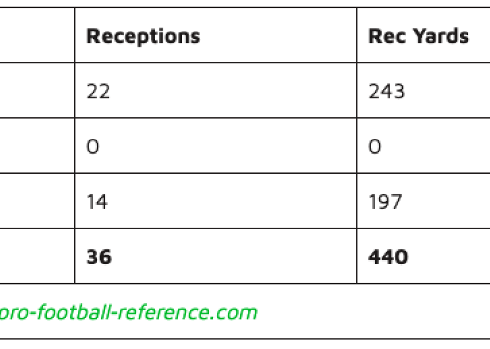Charles Rogers NFL Career Statistics chart.