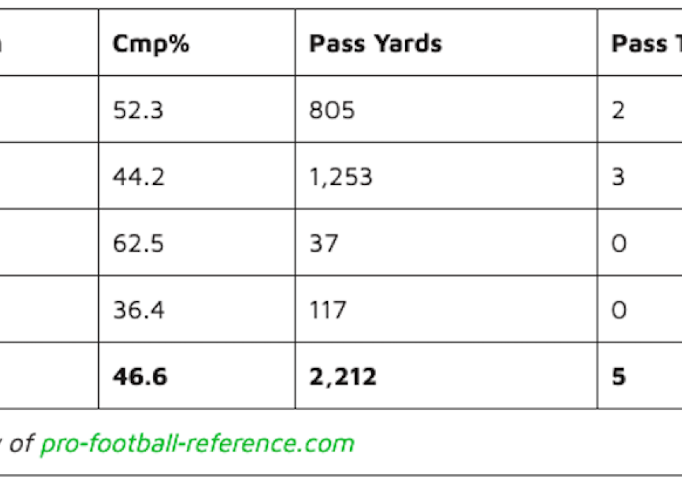 Akili Smith NFL Career Statistics chart.