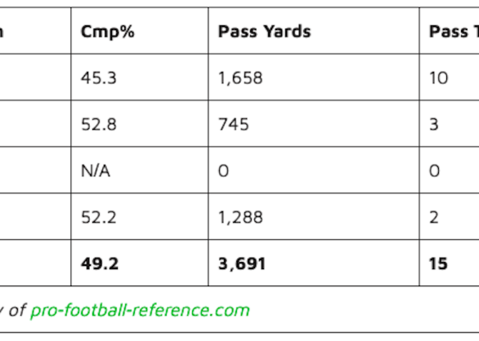 Heath Shuler NFL Career Statistics chart.