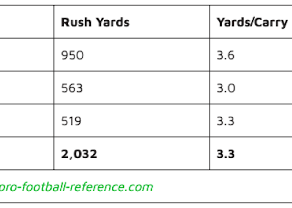 Trent Richardson NFL Career Statistics chart.