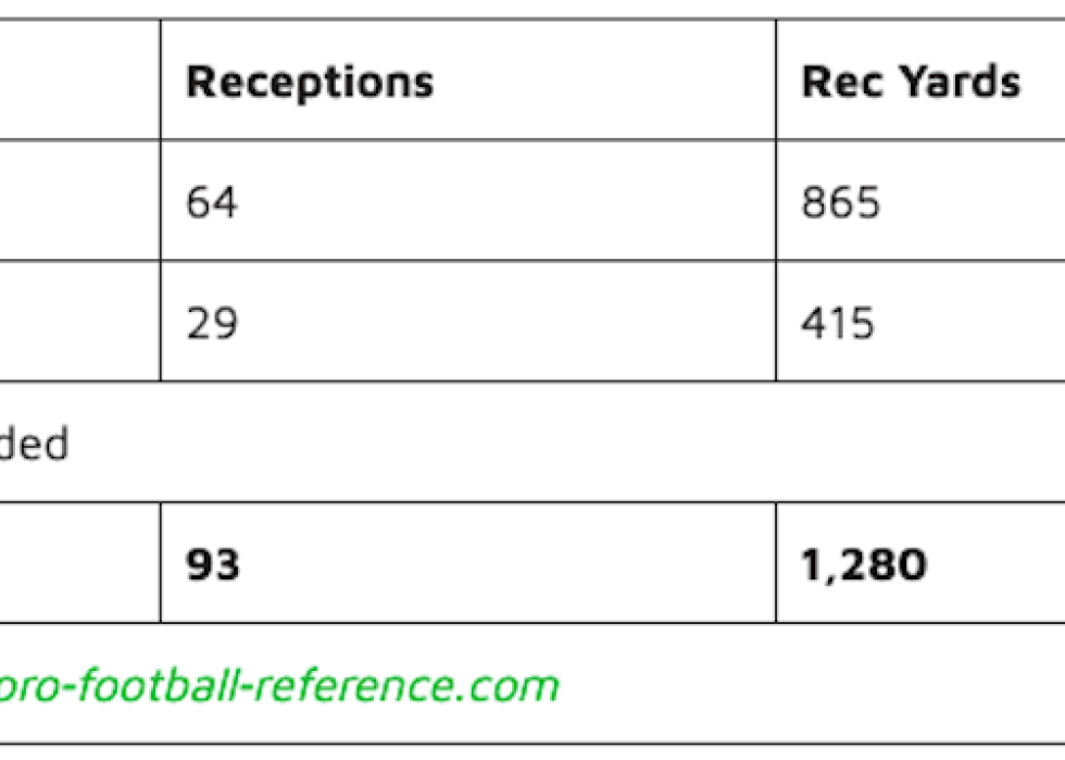 Justin Blackmon NFL Career Statistics chart.