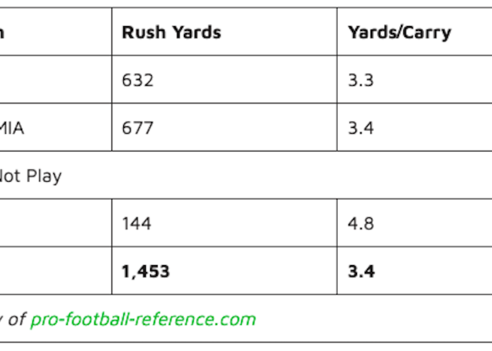 Lawrence Phillips NFL Career Statistics chart.
