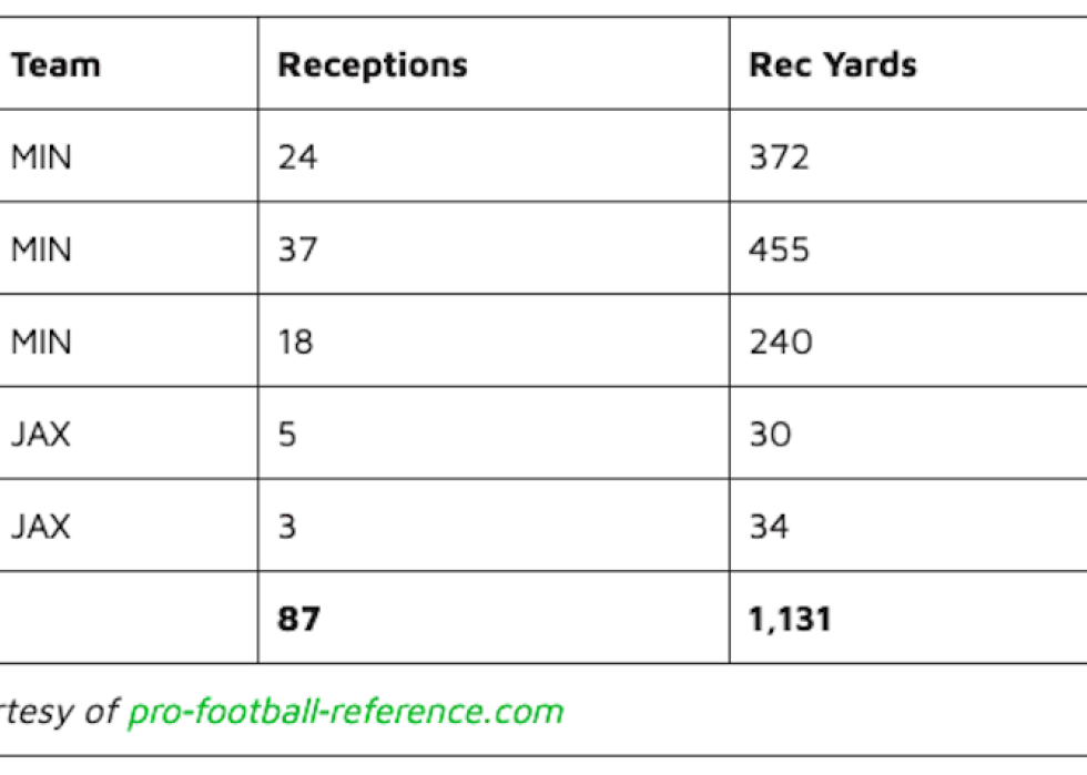 Troy Williamson NFL Career Statistics chart.