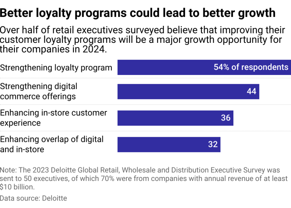 A bar chart showing what initatives executives could boost retail businesses in 2024. The most common response is better customer loyalty programs.