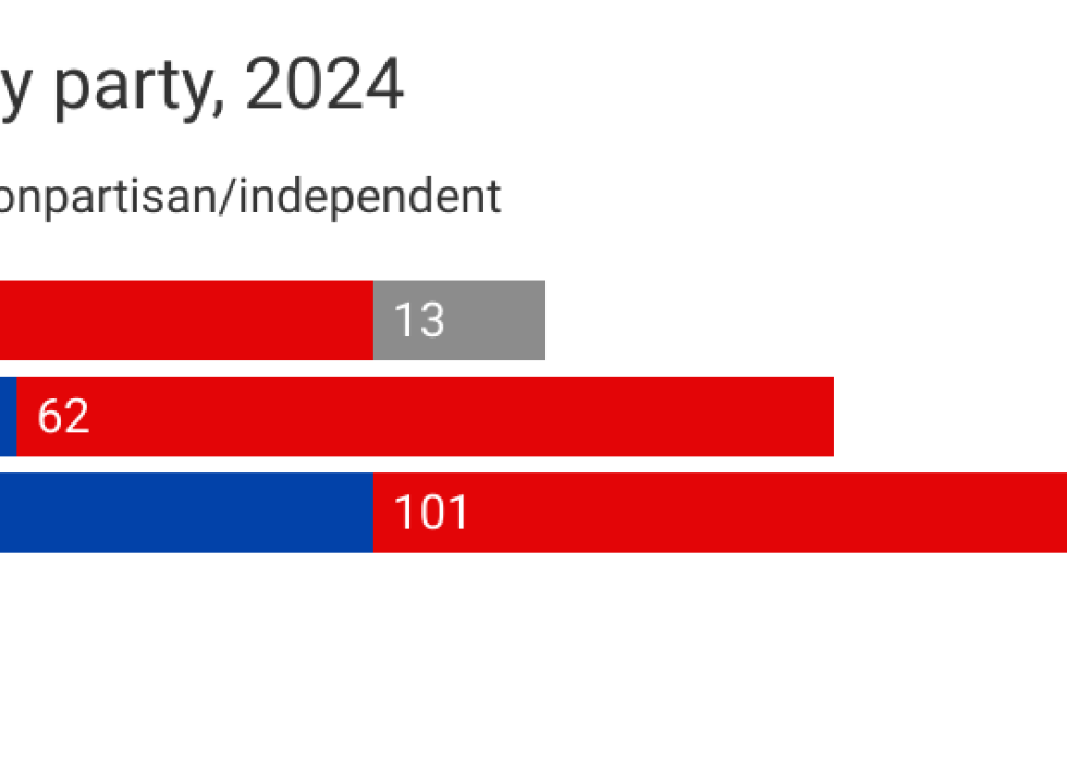 Chart showing term limited legislators by party.