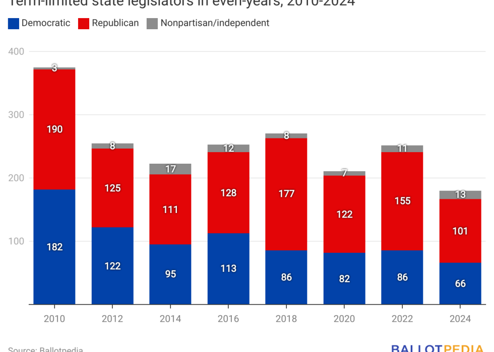 Chart showing term-limited state legislators by year, 2010-2024