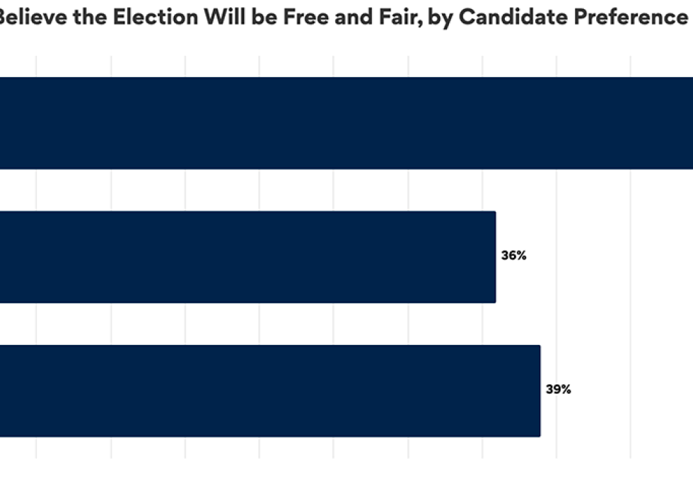 A graph showing results to "Students Who Believe the Election Will be Free and Fair, by Candidate Preference".