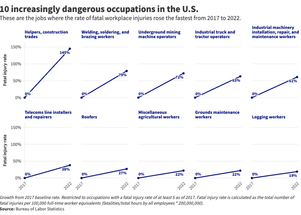 A graphic shows “10 increasingly dangerous occupations in the U.S.