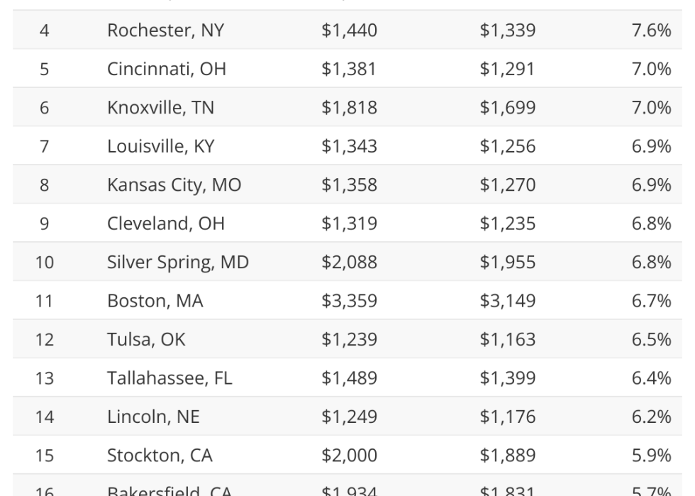 Table showing top 20 cities where rent increased the most