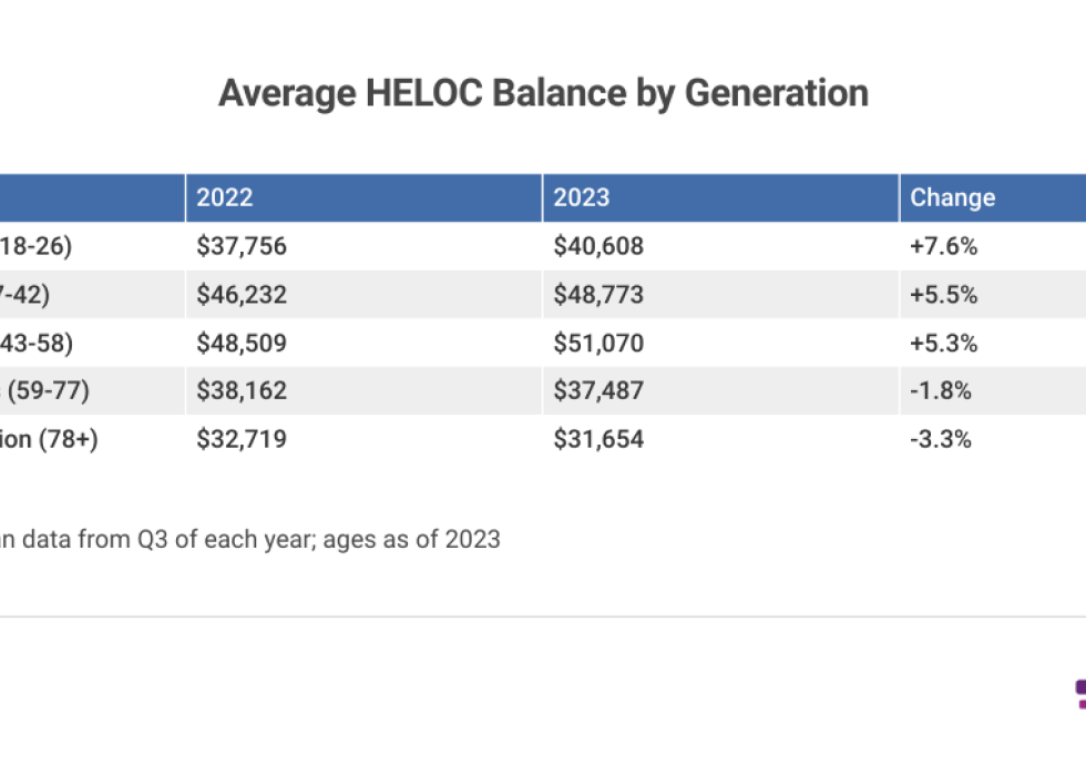 A table of the Average HELOC Balance by Generation.