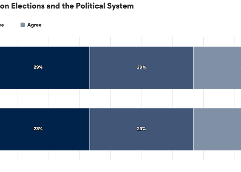 A graph showing results to "Students Views on Elections and the Political System".