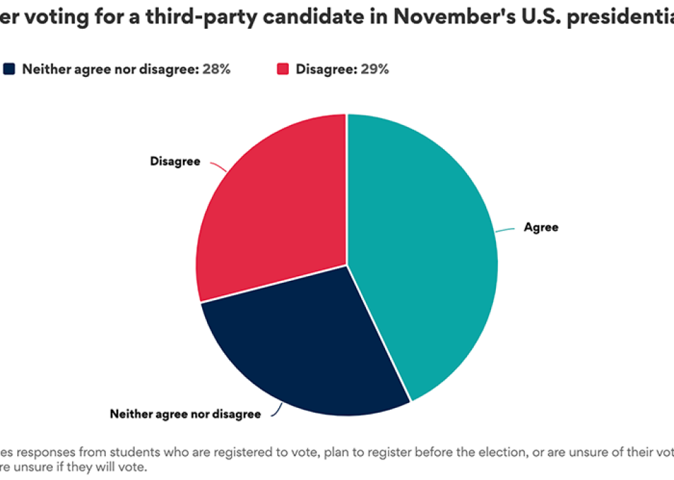 A pie chart showing results to "I would consider voting for a third-party candidate in November’s U.S. presidential election."