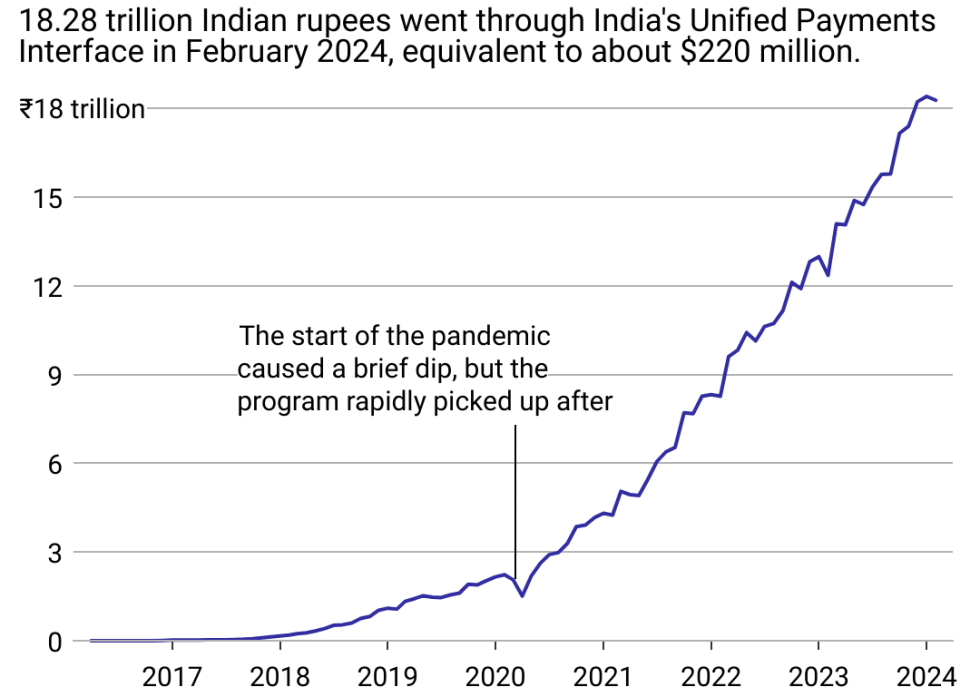 Line graph showing the growth of India's digital payment system, which exceeded 18.28 trillion rupees in February 2024.