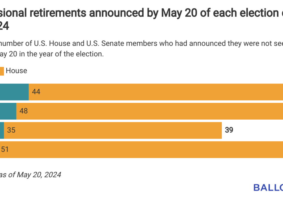graph showing congressional retirements announced by May 20 of each election cycle, 2018-2024.