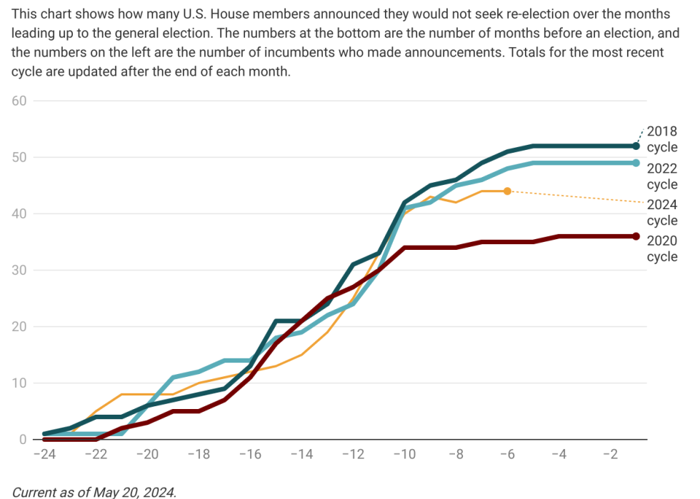 Graph showing U.S. House announcements over time by election cycle 2018-2024.