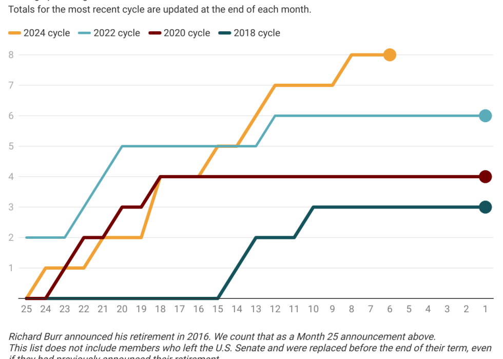 graph showing U.S. Senate announcements over time by election cycle 2018-2024.