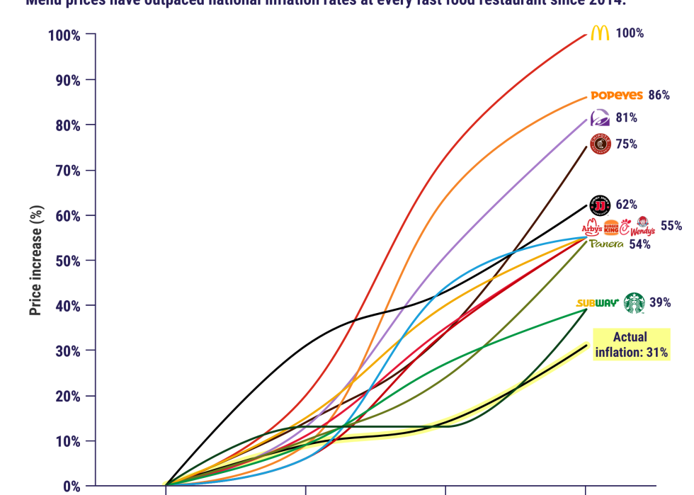 Chart showing different rates of price increases with different fast food companies.