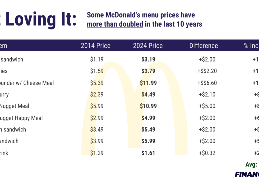 Table showing prices of Mcdonalds menu items.