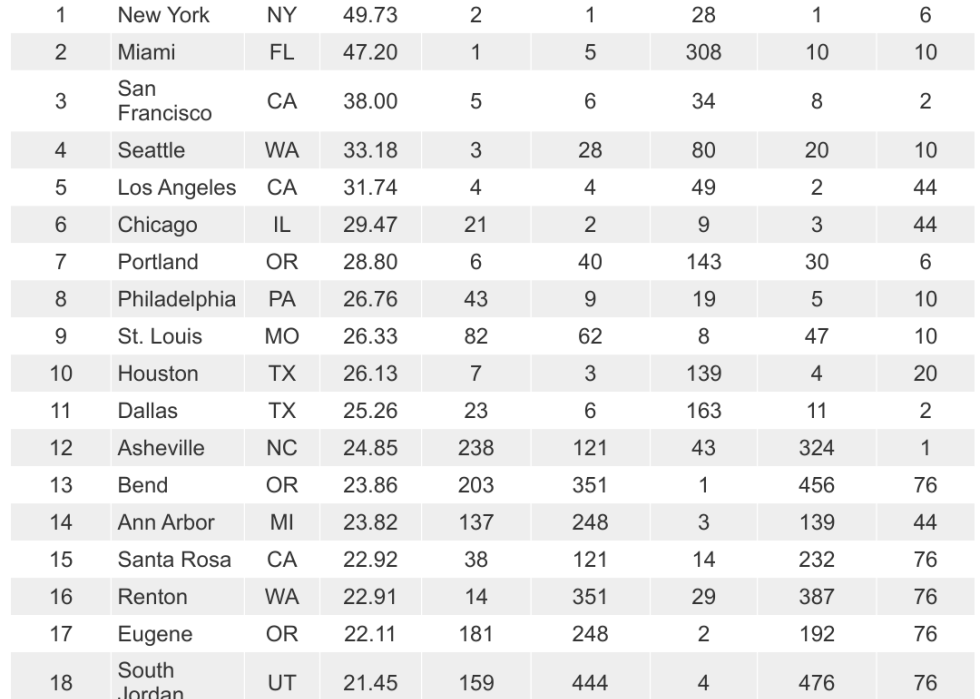 Table showing 2024's best cities for local flowers.