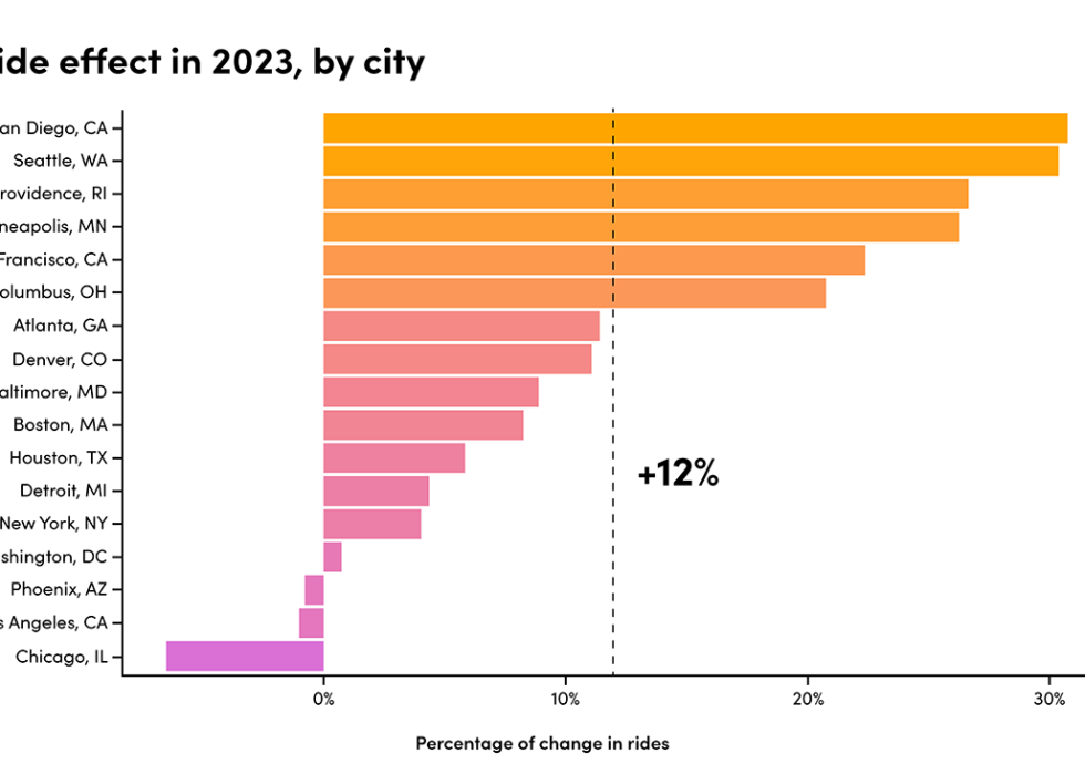 Bar graph showing pride effect in 2023, by city.