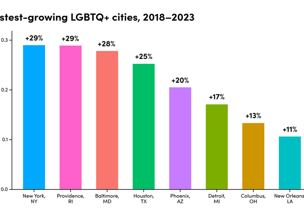 Graph showing fastest growing LGBTQ+ cities 2018-2023.