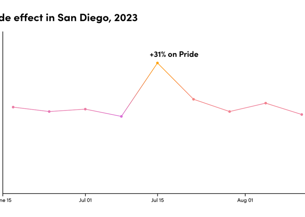 Graph showing “The Pride effect in San Diego 2023.