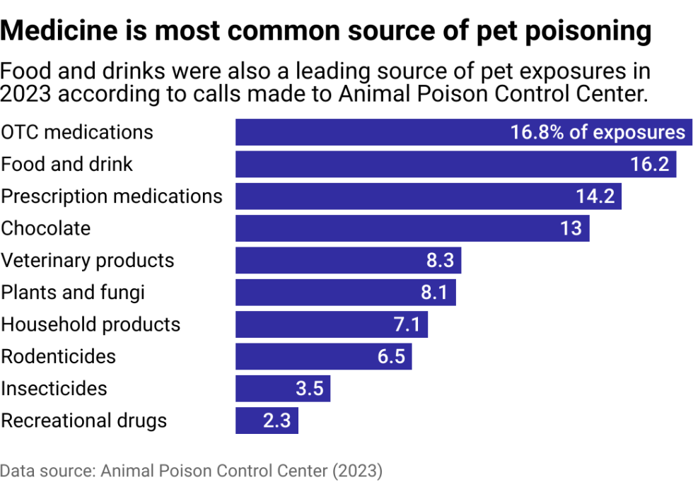 A bar chart showing the top 10 toxic materials pets ingested in 2023: OTC medications, food and drink, prescription medications, chocolate, veterinary products, plants and fungi, household products, rodenticides, insecticides, and recreational drugs. 