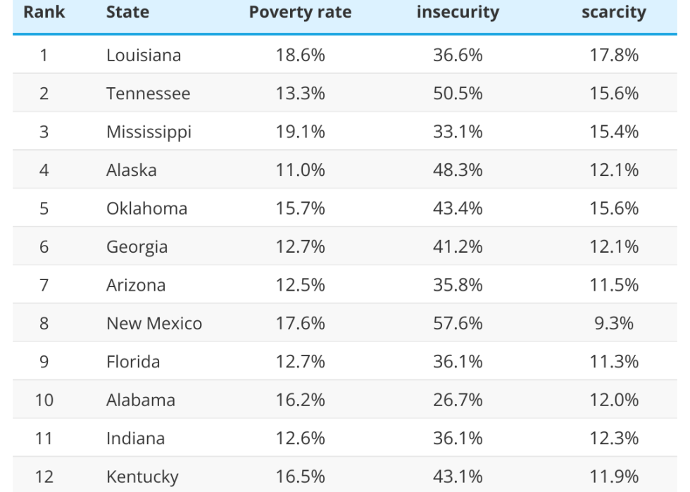 Table showing where residents are experiencing the most financial instability.