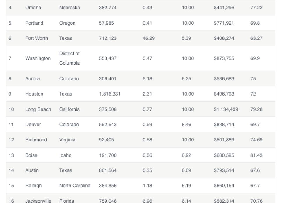 Tabular list showing results to the best undiscovered cities for off-market properties.