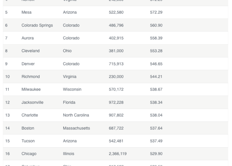 Tabular list showing results to the best major cities for off-market properties.